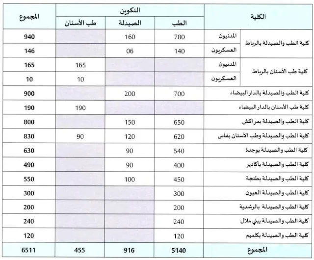 عدد المقاعد المتبارى عليها بكليات الطب والصيدلة و كليتي طب الاسنان 2025.